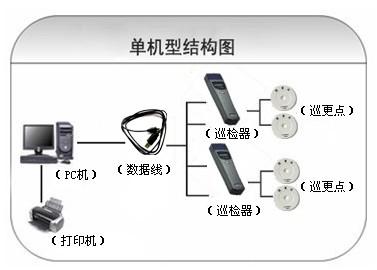 枣阳巡更系统六号